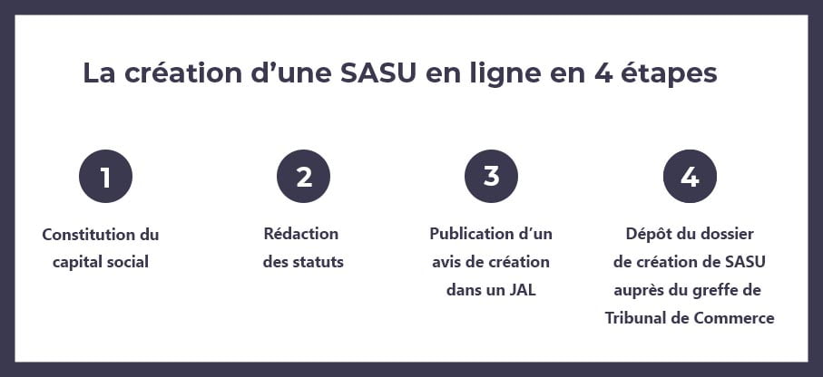 Etapes Creation Sasu En Ligne