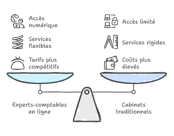 Expert Comptable En Ligne