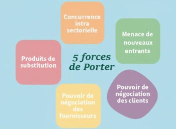 5 Forces De Porter