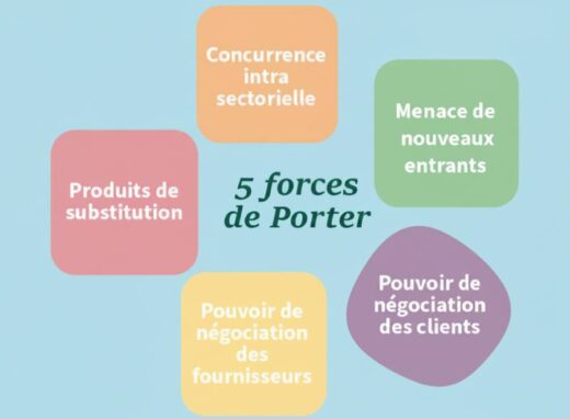 5 Forces De Porter