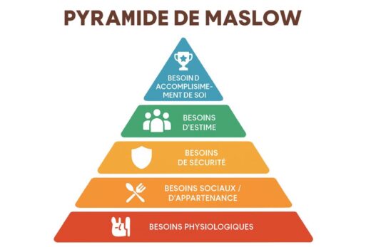Pyramide De Maslow